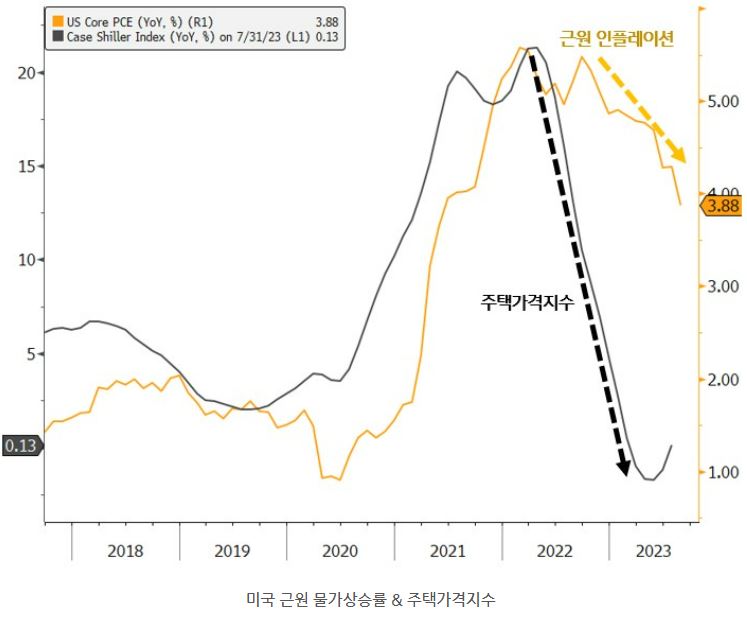 낮아지는 미국 '주택가격지수'와 함께 하락하고 있는 '미국 근원 인플레이션' 수치를 보여주는 그래프.